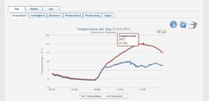 Net 20 graden in Waregem 20 graden temperatuur