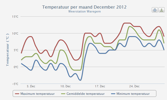 temperatuur december 2012