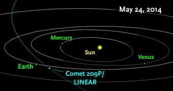 De baan van de komeet 209P/LINEAR
