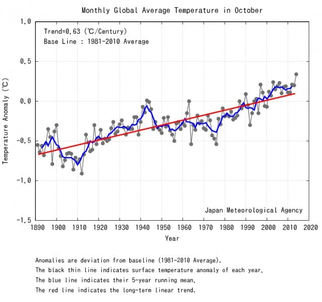 trend temperatuur volgens JMA