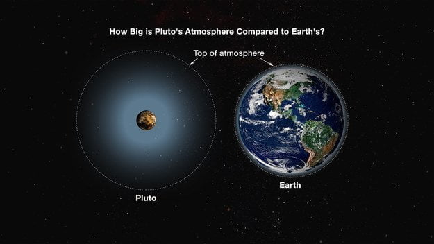 Atmosfeer Pluto en Aarde