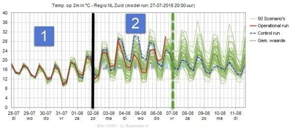 Weerpluim ECMWF