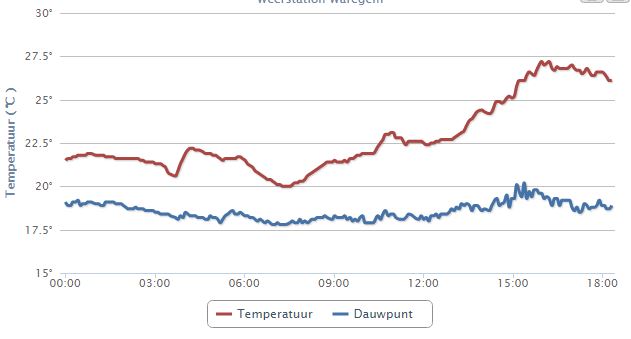 Temperatuur Waregem