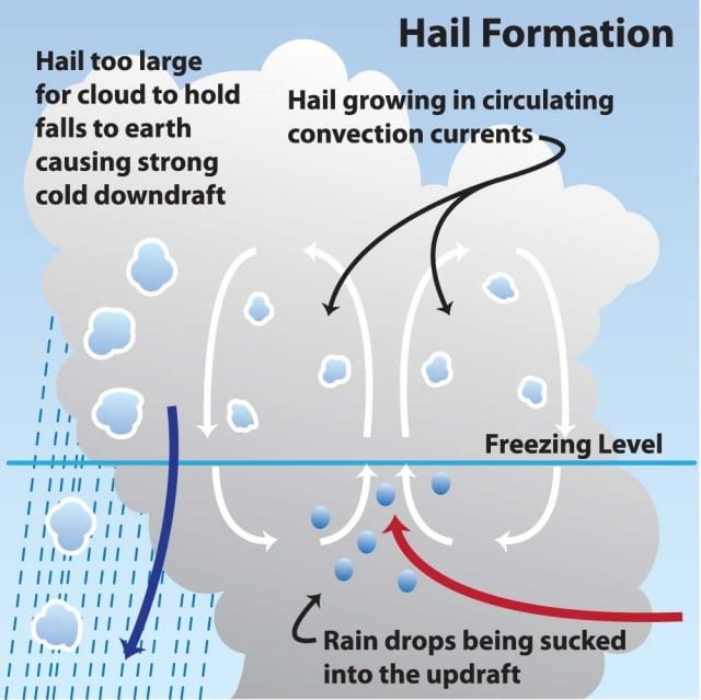 hail growth zone