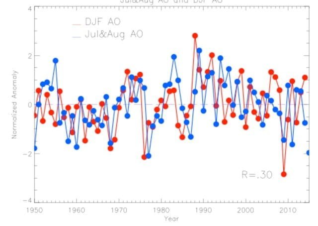 05-10-2015 AO-index zomer