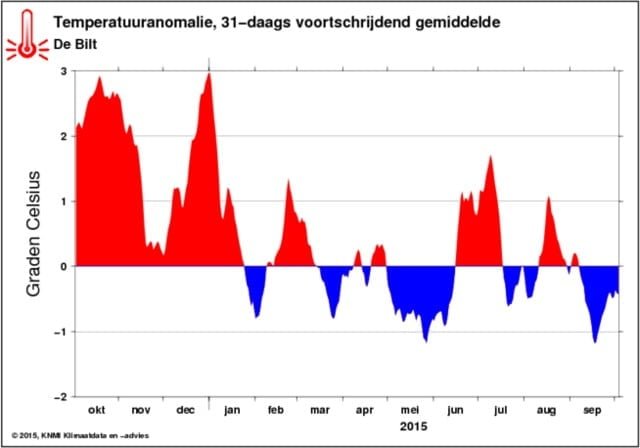 05-10-2015 temperatuuranomalie-2015