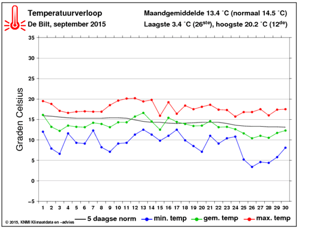 temperatuur september 2015 Nederland