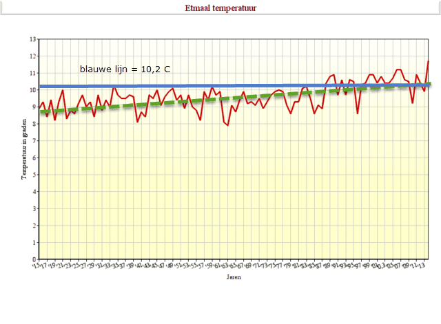 grafiek-temperatuur-1915-2014