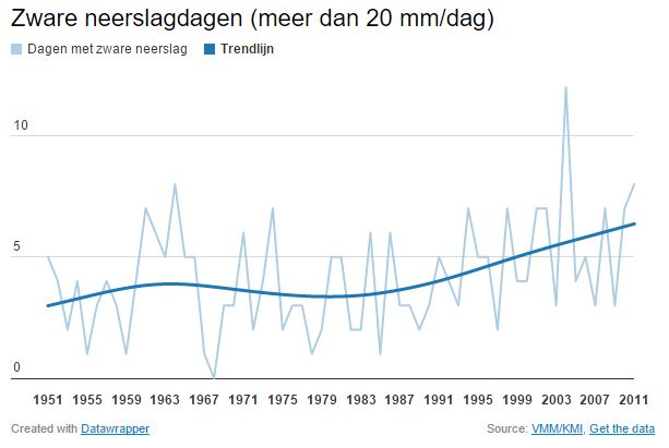 Grafiek met het aantal zware neerslagdagen per jaar (Bron VMM/KMI)