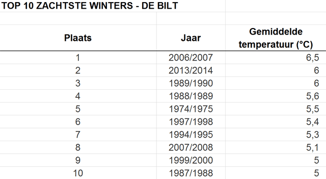 tabel de bilt