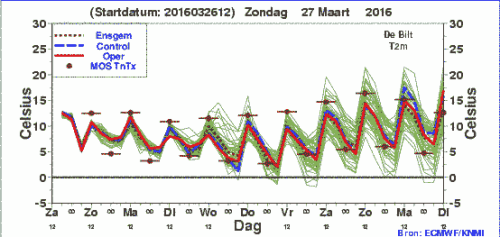 trend weerpluim april 2016