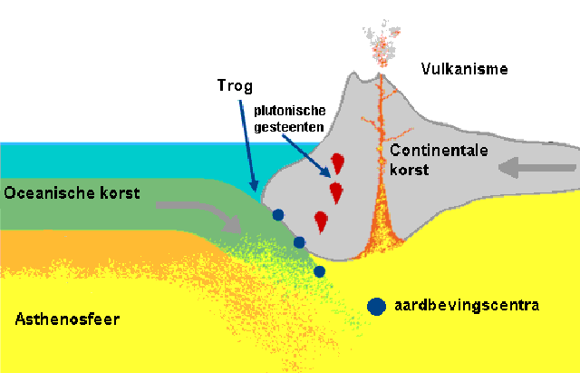 convergentie vulkanisme