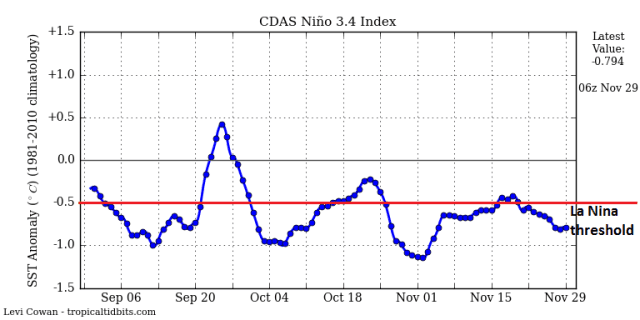 la nina in 2016