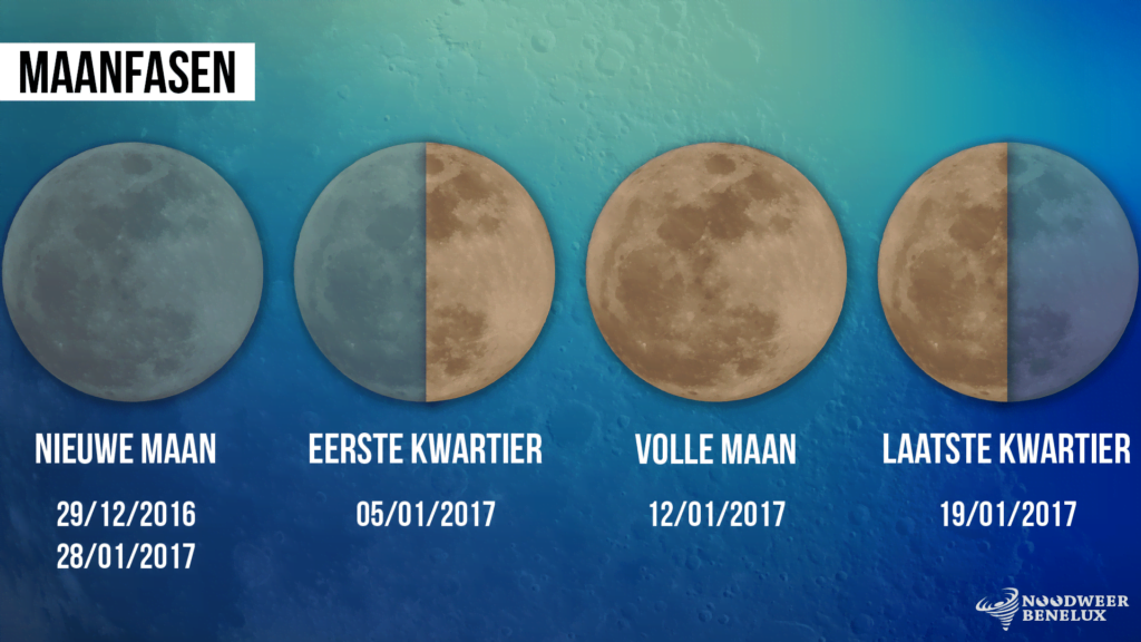 De maanfasen in de maand januari van 2017.