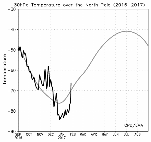 opwarming stratosfeer boven noordpool 30 hPa
