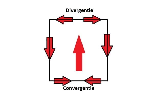 convergentie