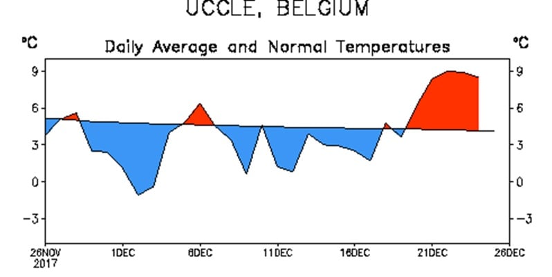 Afwijking gemiddelde temperatuur in Ukkel