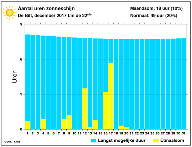 zon december 2017