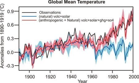 Figuur 4_Globale temperatuurafwijking - natuurlijk en antropogeen