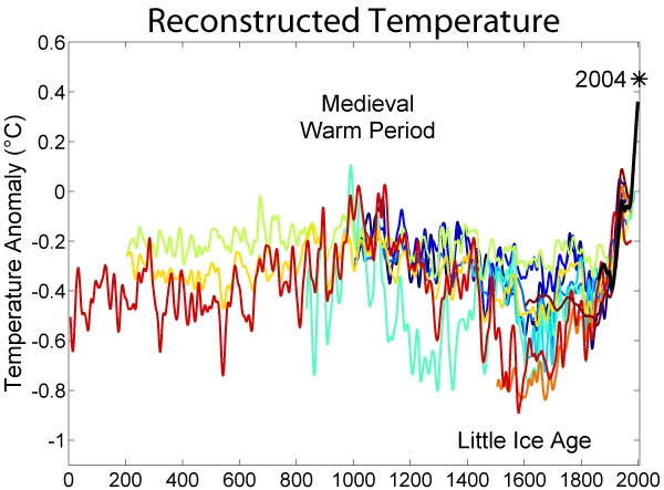 Figuur 5_Globaal temperatuurverloop afgelopen 2000 jaar