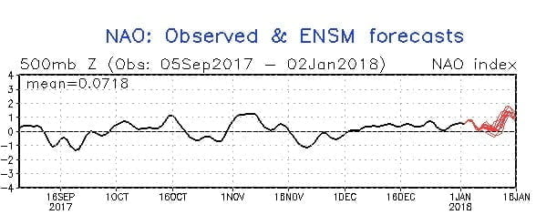 De evolutie van de NAO-index