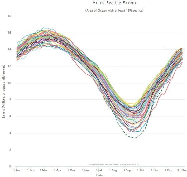 De ijsomvag van de Noordpool