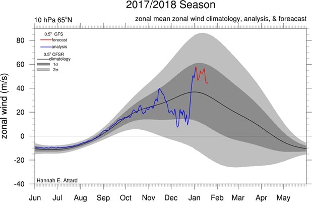 De Polar Vortex