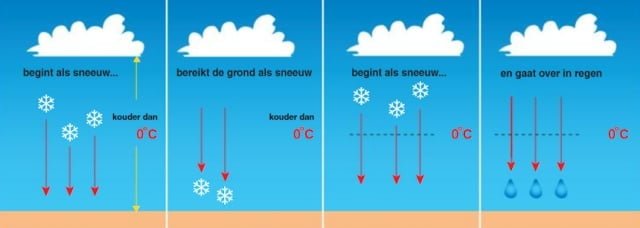 Sneeuwvorming