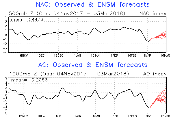 De AO- en NAO-index