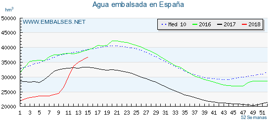 Waterhoeveelheid Spanje