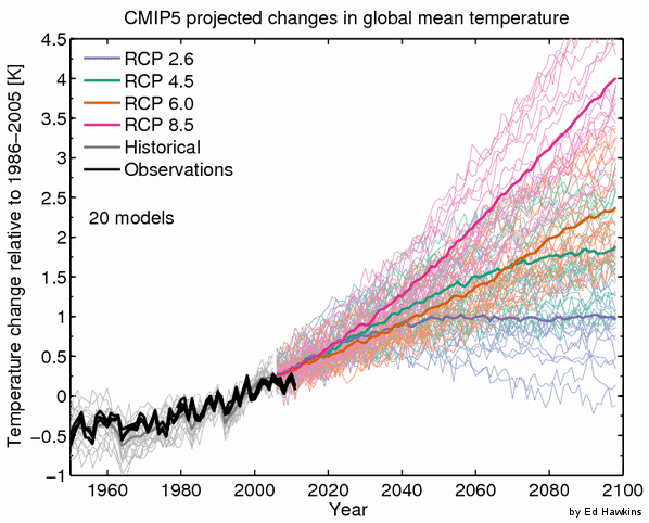 Klimaatsimulatie CMIP5