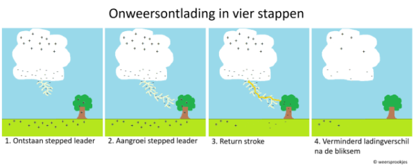 Hoe ontstaat bliksem? - NoodweerBenelux