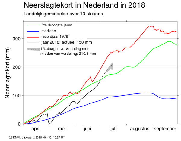 Het voorspelde neerslagtekort in Nederland