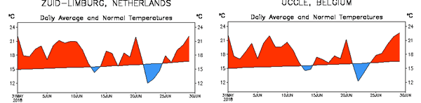 Temperatuurafwijking afgelopen 31 dagen.