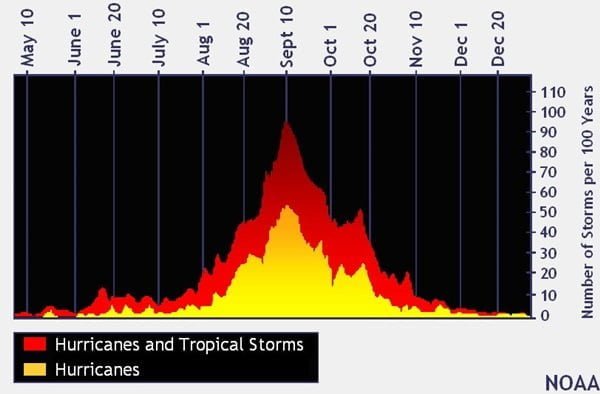 De piek van het orkaanseizoen