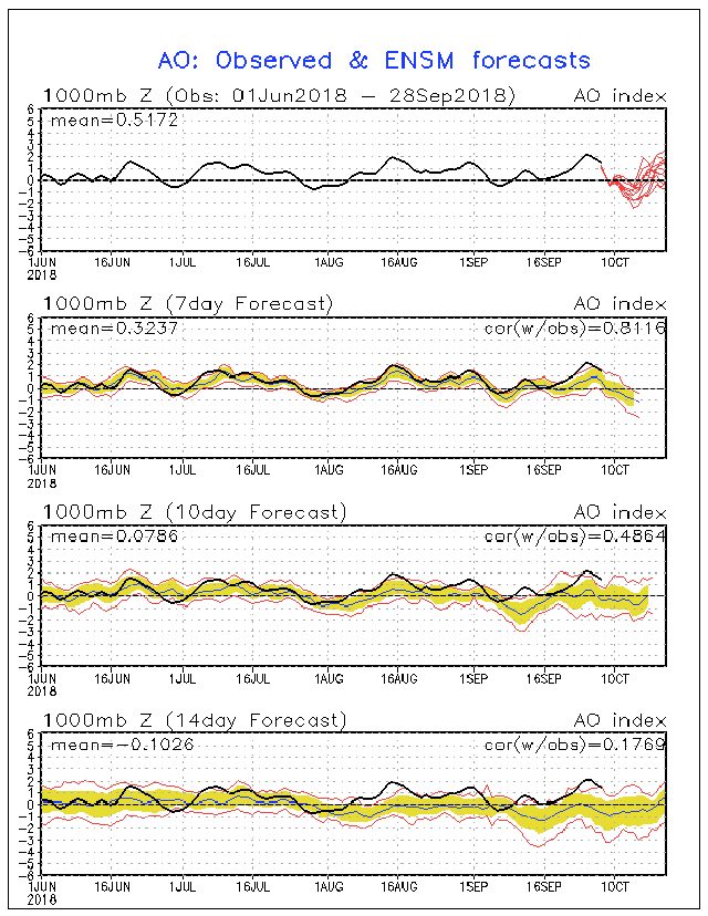 ao index oktober