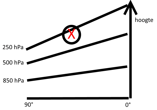 Drukvlakken op verschillende hoogte