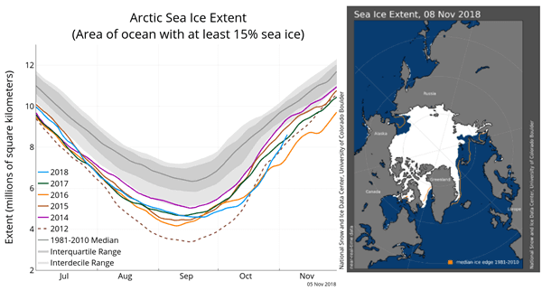Zee-ijs omvang aan de Noordpool