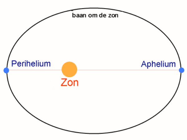 elipsvormige baan van de aarde rond de zon
