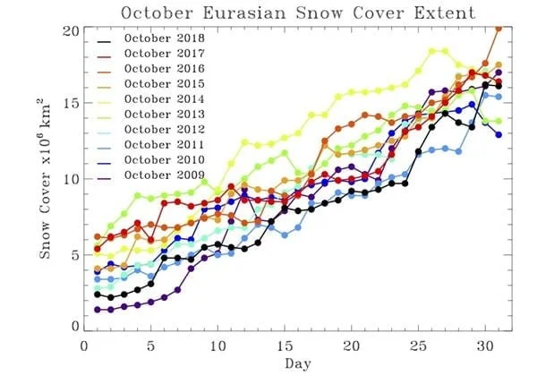 Sneeuwdek omvang in Eurazië tijdens oktober