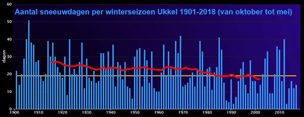 Evolutie van het aantal sneeuwdagen in Ukkel sinds 1900