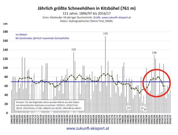 Sneeuwevolutie in Kitzbühel (Oostenrijk)