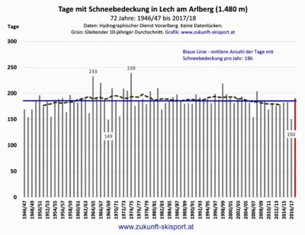 Sneeuwevolutie in Arlberg (Oostenrijk)