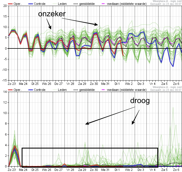 De pluimverwachting van ECMWF toont de enorme onzekerheid van de komende week.