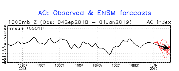 AO-index voor de komende periode.