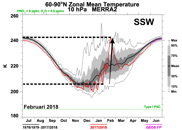 Sudden Stratospheric Warming in februari 2018.