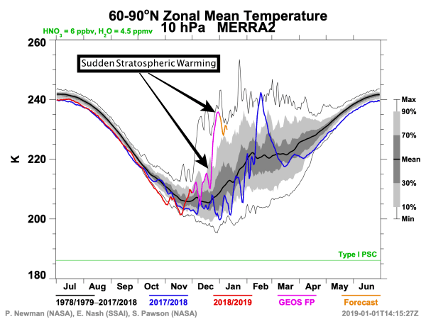 Sudden Stratospheric Warming.