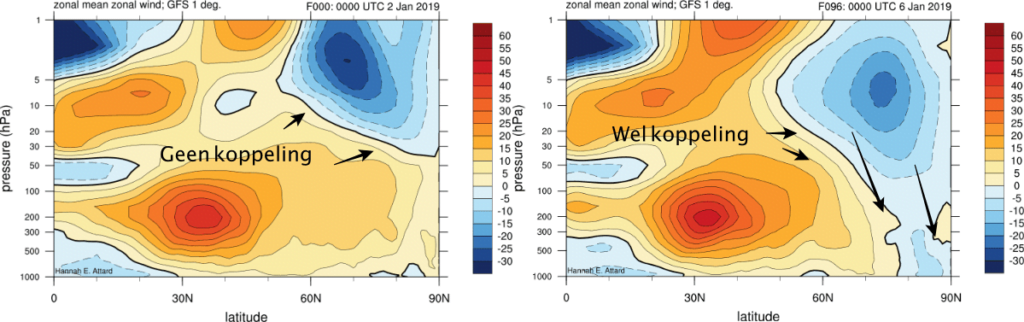 Koppeling tussen de strato- en de troposfeer. 