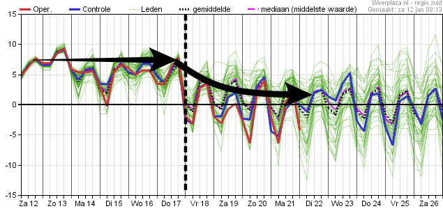 De weerpluim van het Europese weermodel ECMWF toont een duidelijke overgang naar kouder weer vanaf 17-18 januari. 