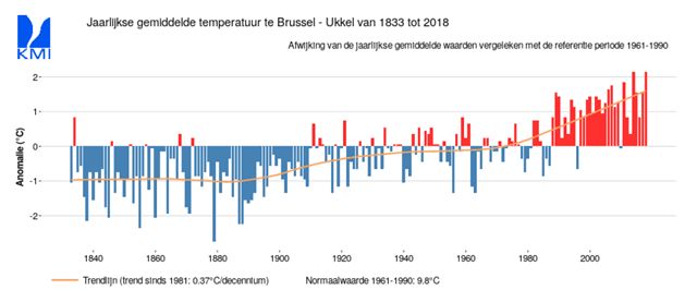 trend temperatuur Belgie